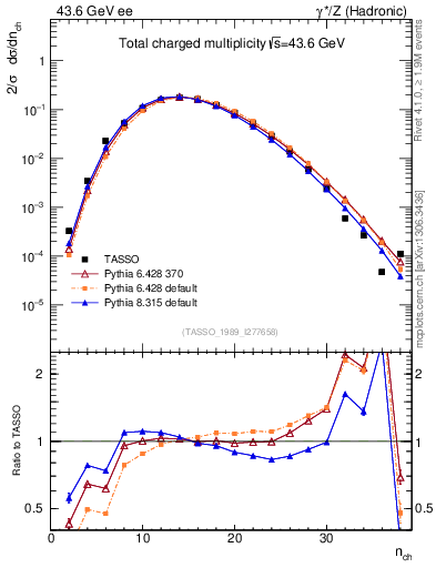 Plot of nch in 43.6 GeV ee collisions