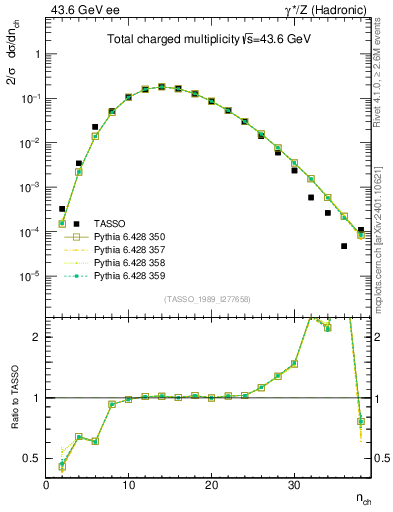 Plot of nch in 43.6 GeV ee collisions