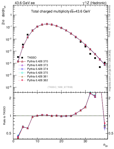 Plot of nch in 43.6 GeV ee collisions