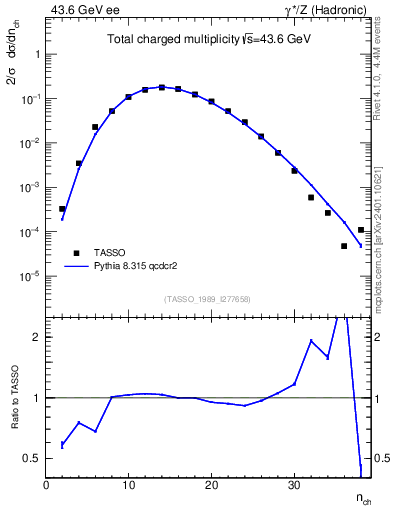 Plot of nch in 43.6 GeV ee collisions