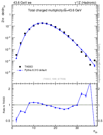 Plot of nch in 43.6 GeV ee collisions