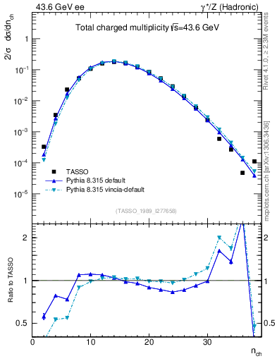 Plot of nch in 43.6 GeV ee collisions