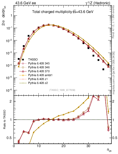 Plot of nch in 43.6 GeV ee collisions