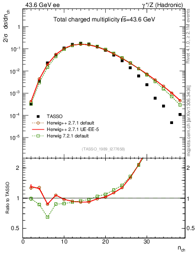 Plot of nch in 43.6 GeV ee collisions