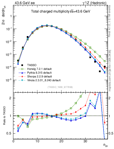 Plot of nch in 43.6 GeV ee collisions