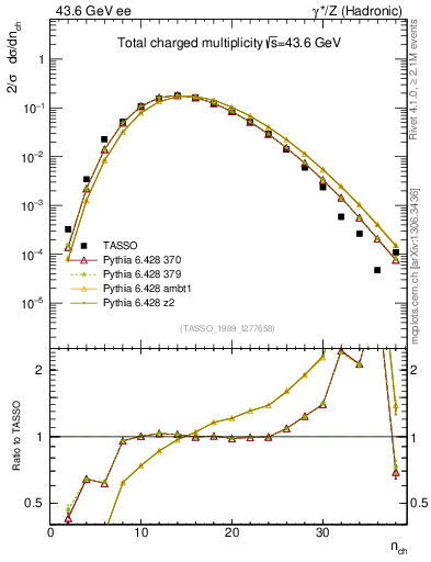 Plot of nch in 43.6 GeV ee collisions