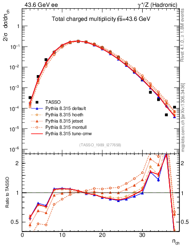 Plot of nch in 43.6 GeV ee collisions