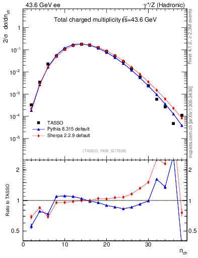 Plot of nch in 43.6 GeV ee collisions