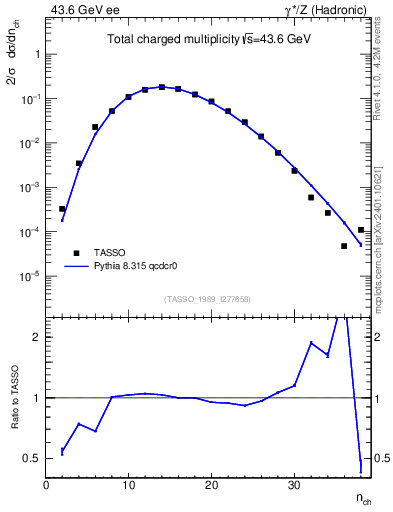 Plot of nch in 43.6 GeV ee collisions