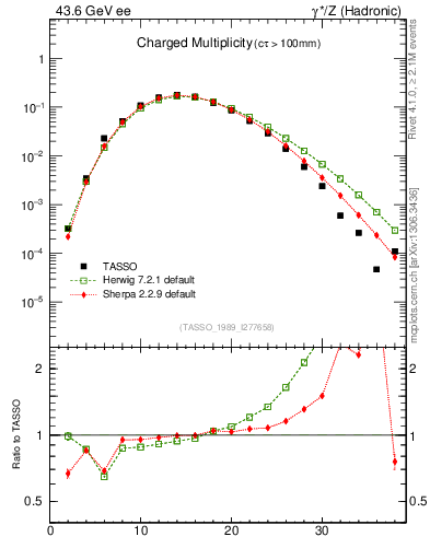 Plot of nch in 43.6 GeV ee collisions