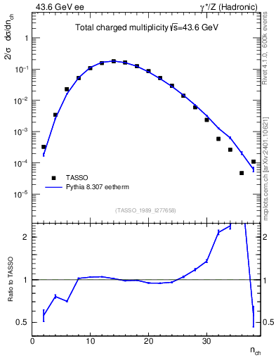 Plot of nch in 43.6 GeV ee collisions