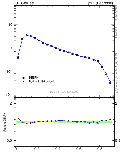 Plot of C in 91 GeV ee collisions