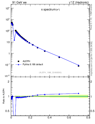 Plot of xpi in 91 GeV ee collisions