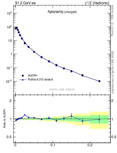 Plot of A in 91.2 GeV ee collisions