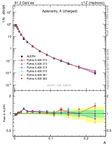 Plot of A in 91.2 GeV ee collisions