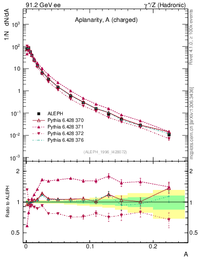 Plot of A in 91.2 GeV ee collisions