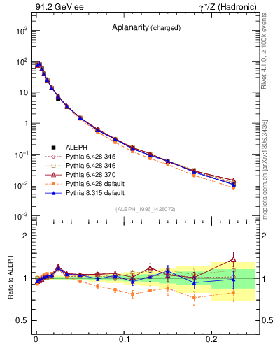 Plot of A in 91.2 GeV ee collisions
