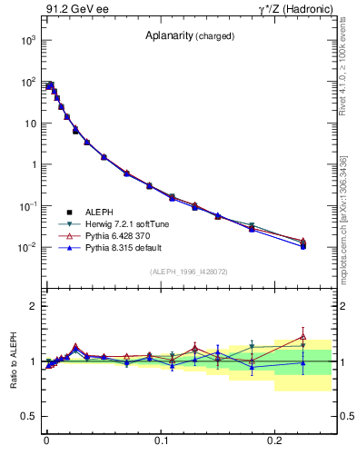 Plot of A in 91.2 GeV ee collisions