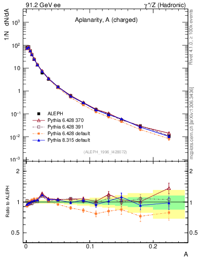 Plot of A in 91.2 GeV ee collisions