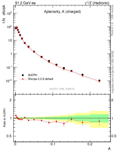 Plot of A in 91.2 GeV ee collisions
