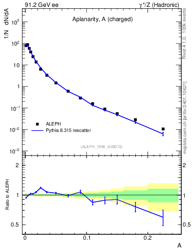 Plot of A in 91.2 GeV ee collisions