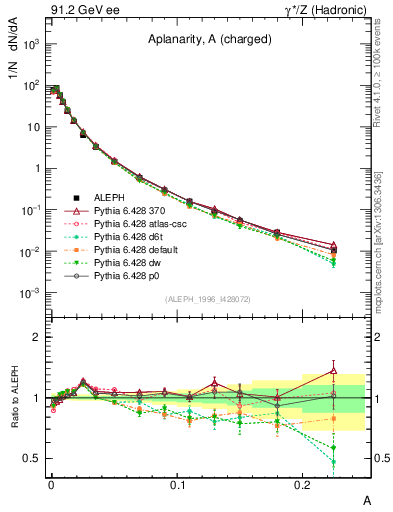 Plot of A in 91.2 GeV ee collisions