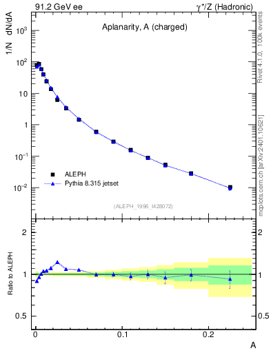 Plot of A in 91.2 GeV ee collisions