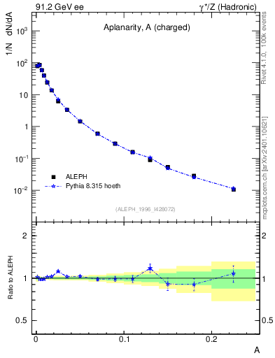 Plot of A in 91.2 GeV ee collisions