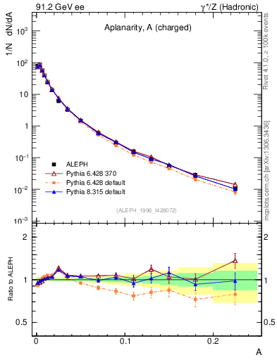 Plot of A in 91.2 GeV ee collisions