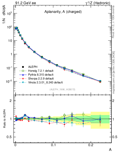 Plot of A in 91.2 GeV ee collisions