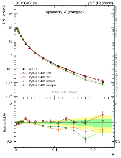 Plot of A in 91.2 GeV ee collisions
