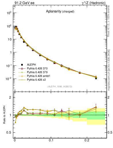 Plot of A in 91.2 GeV ee collisions