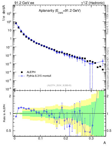 Plot of A in 91.2 GeV ee collisions