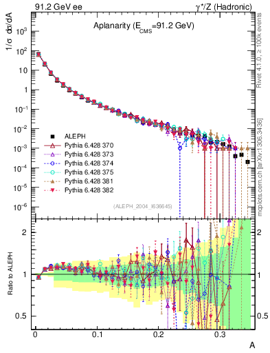 Plot of A in 91.2 GeV ee collisions
