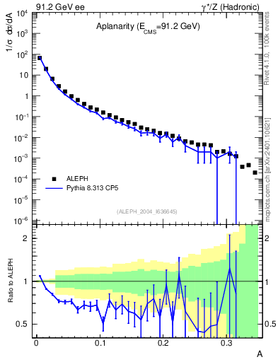 Plot of A in 91.2 GeV ee collisions