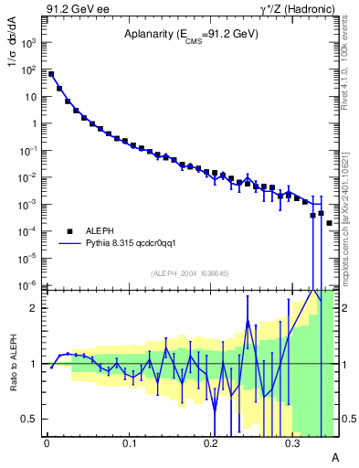 Plot of A in 91.2 GeV ee collisions
