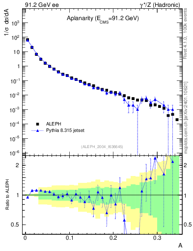 Plot of A in 91.2 GeV ee collisions