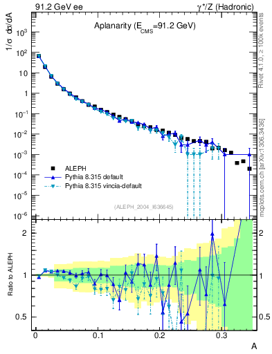 Plot of A in 91.2 GeV ee collisions