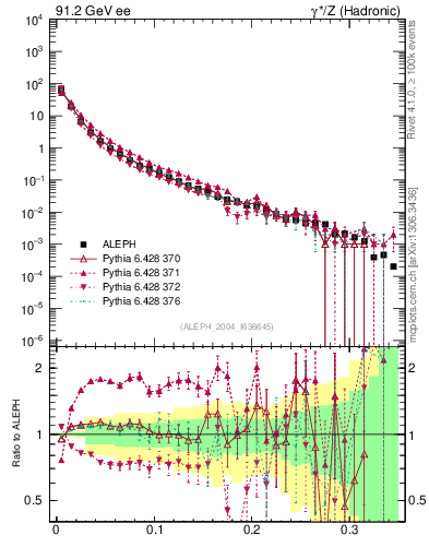 Plot of A in 91.2 GeV ee collisions
