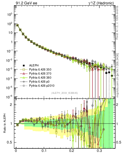 Plot of A in 91.2 GeV ee collisions