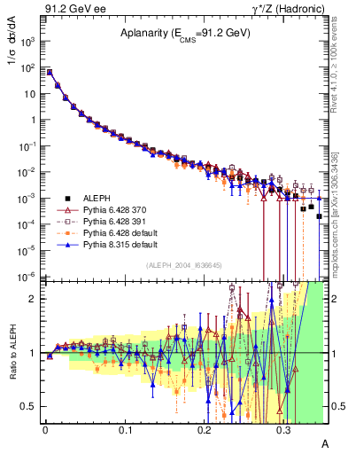 Plot of A in 91.2 GeV ee collisions