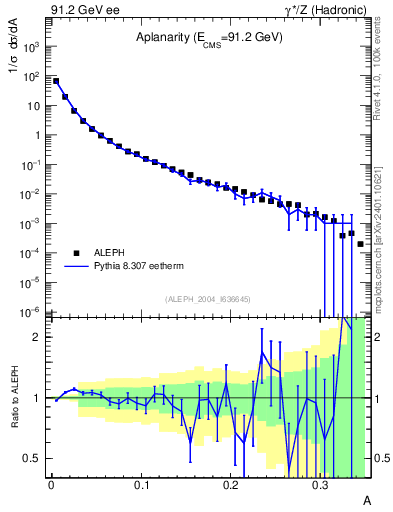 Plot of A in 91.2 GeV ee collisions