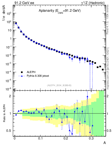 Plot of A in 91.2 GeV ee collisions