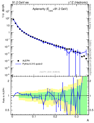 Plot of A in 91.2 GeV ee collisions