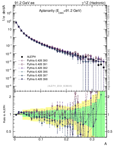 Plot of A in 91.2 GeV ee collisions