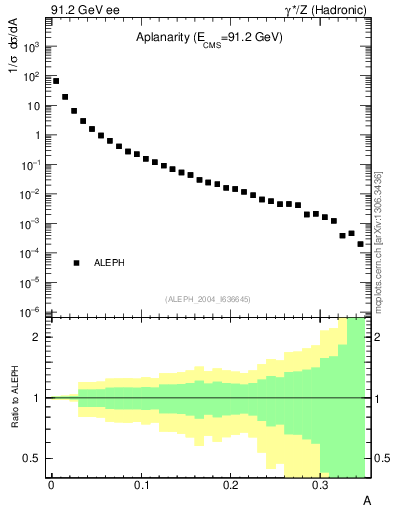 Plot of A in 91.2 GeV ee collisions