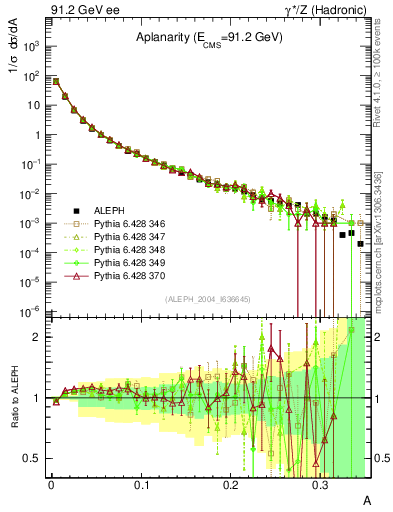 Plot of A in 91.2 GeV ee collisions
