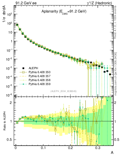 Plot of A in 91.2 GeV ee collisions