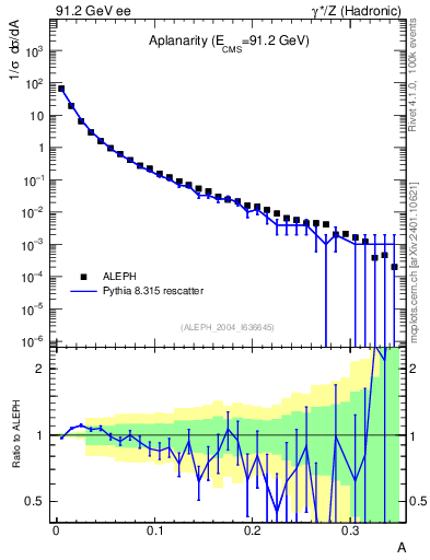 Plot of A in 91.2 GeV ee collisions