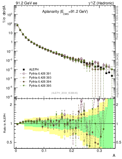 Plot of A in 91.2 GeV ee collisions